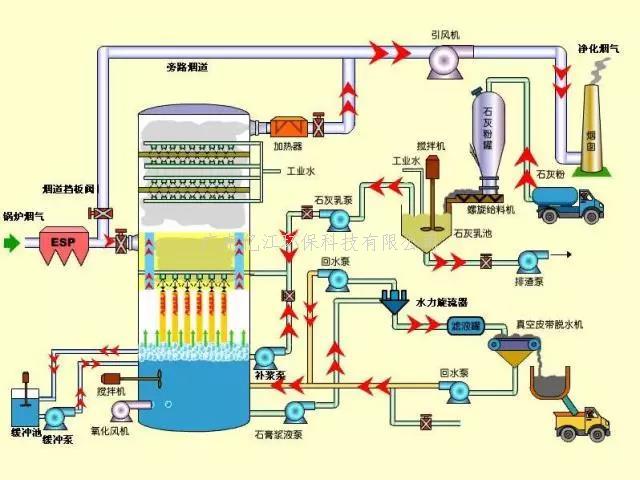 傳說中的脫硫（liú）工藝，你敢說真的懂嗎